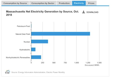 energy generation revolution in massachusetts